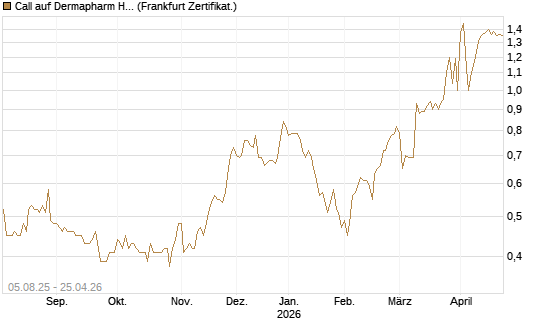 Call auf Dermapharm Holding [Société Générale Effekten GmbH] Chart