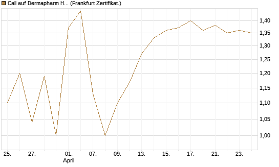 Call auf Dermapharm Holding [Société Générale Effekten GmbH] Chart