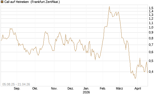 Call auf Heineken [Société Générale Effekten GmbH] Chart