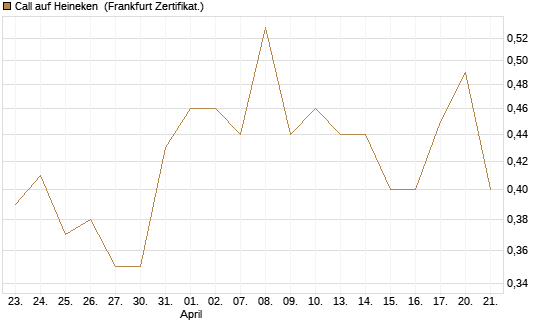 Call auf Heineken [Société Générale Effekten GmbH] Chart