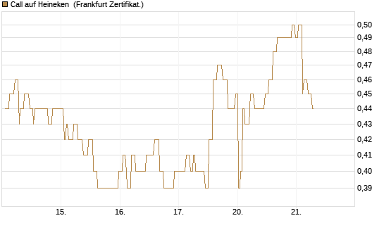 Call auf Heineken [Société Générale Effekten GmbH] Chart