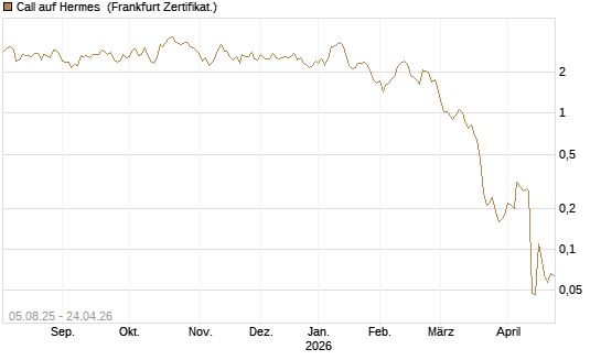 Call auf Hermes [Société Générale Effekten GmbH] Chart