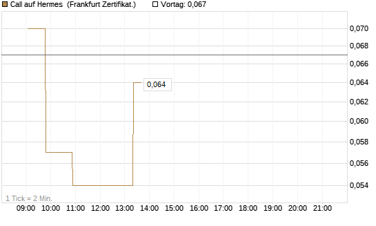 Call auf Hermes [Société Générale Effekten GmbH] Chart