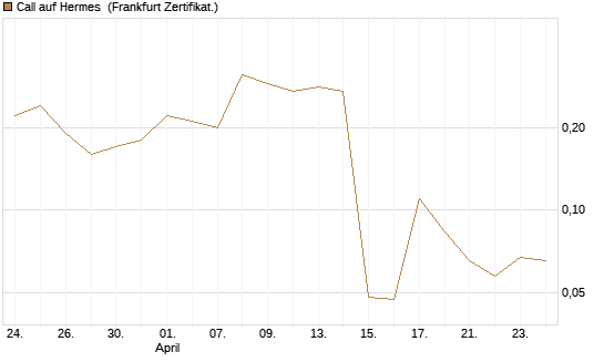 Call auf Hermes [Société Générale Effekten GmbH] Chart