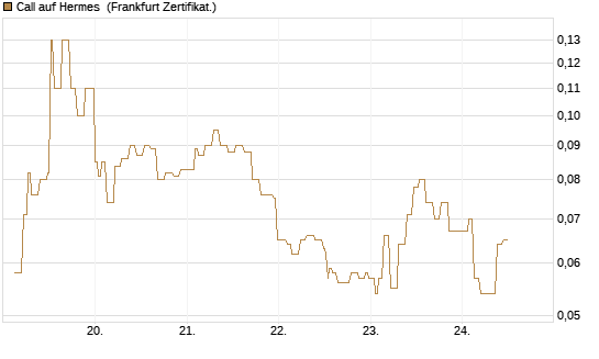 Call auf Hermes [Société Générale Effekten GmbH] Chart