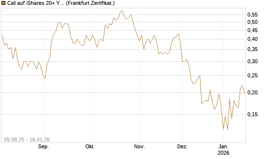 Call auf iShares 20+ Year Treasury Bond ETF [Vontobel] Chart