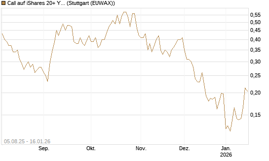 Call auf iShares 20+ Year Treasury Bond ETF [Vontobel] Chart