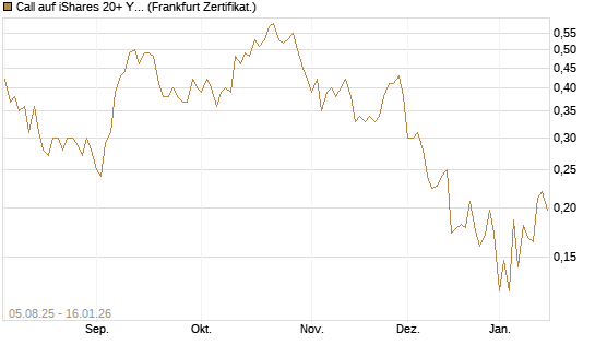 Call auf iShares 20+ Year Treasury Bond ETF [Vontobel] Chart