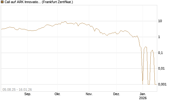 Call auf ARK Innovation ETF [Vontobel] Chart