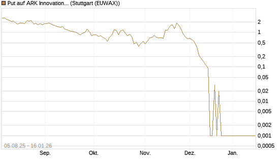 Put auf ARK Innovation ETF [Vontobel] Chart
