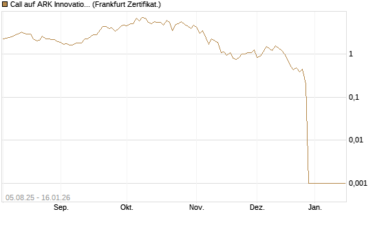 Call auf ARK Innovation ETF [Vontobel] Chart