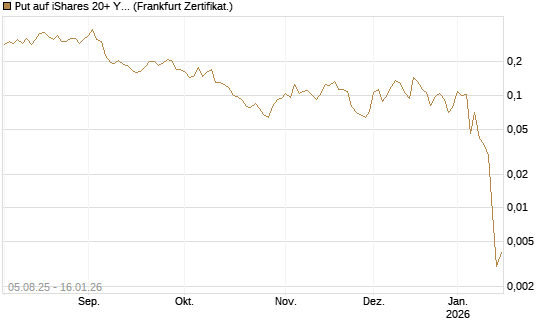 Put auf iShares 20+ Year Treasury Bond ETF [Vontobel] Chart