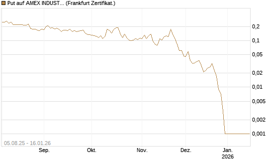 Put auf AMEX INDUSTRIAL SELECT SECT [Vontobel] Chart