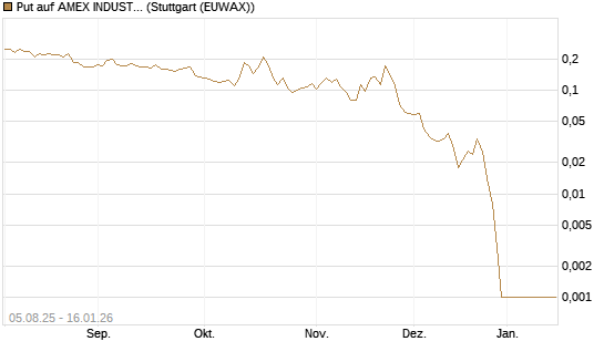 Put auf AMEX INDUSTRIAL SELECT SECT [Vontobel] Chart