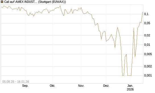 Call auf AMEX INDUSTRIAL SELECT SECT [Vontobel] Chart