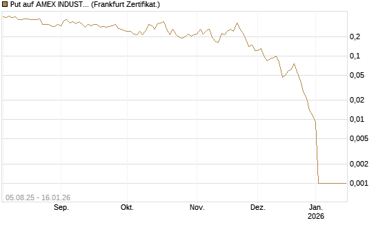 Put auf AMEX INDUSTRIAL SELECT SECT [Vontobel] Chart