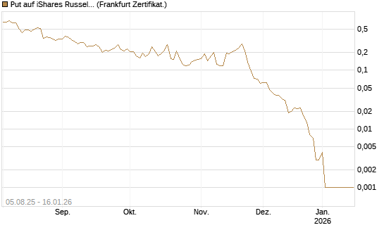 Put auf iShares Russel 2000 ETF [Vontobel] Chart
