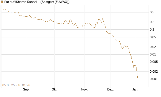Put auf iShares Russel 2000 ETF [Vontobel] Chart