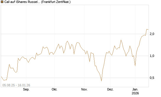 Call auf iShares Russel 2000 ETF [Vontobel] Chart