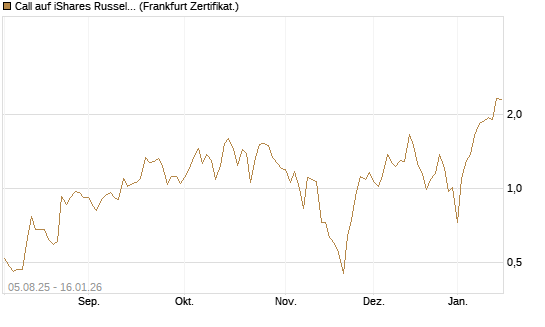 Call auf iShares Russel 2000 ETF [Vontobel] Chart