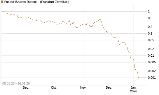 Put auf iShares Russel 2000 ETF [Vontobel] Chart