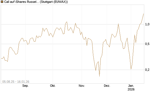Call auf iShares Russel 2000 ETF [Vontobel] Chart
