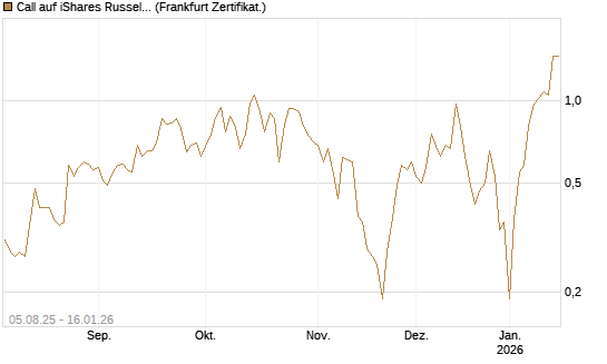Call auf iShares Russel 2000 ETF [Vontobel] Chart