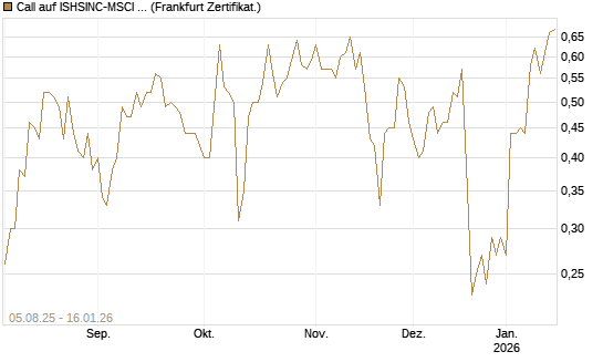 Call auf ISHSINC-MSCI JAPAN NEW [Vontobel] Chart