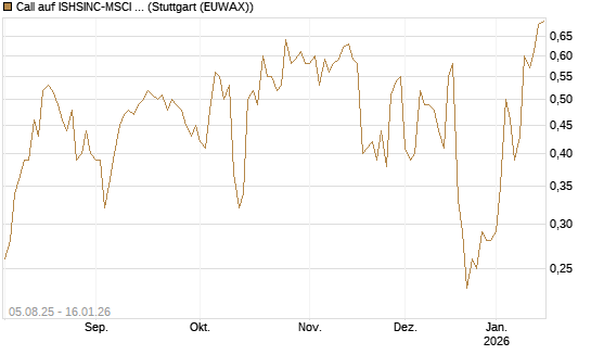 Call auf ISHSINC-MSCI JAPAN NEW [Vontobel] Chart