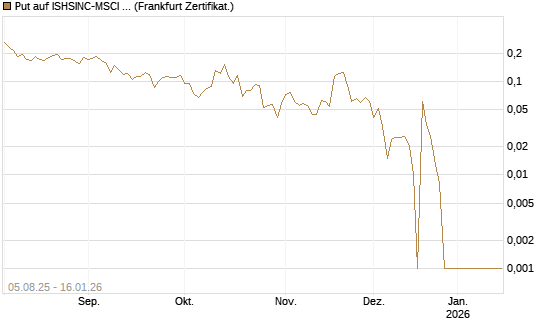 Put auf ISHSINC-MSCI JAPAN NEW [Vontobel] Chart