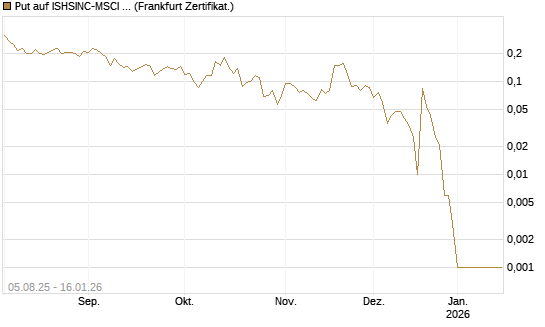 Put auf ISHSINC-MSCI JAPAN NEW [Vontobel] Chart