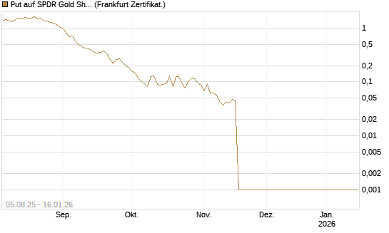 Put auf SPDR Gold Shares [Vontobel] Chart
