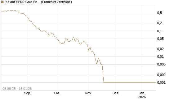Put auf SPDR Gold Shares [Vontobel] Chart