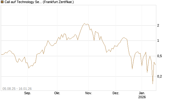 Call auf Technology Select Sector SPDR [Vontobel] Chart