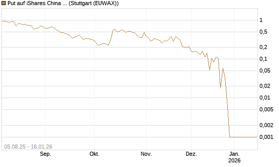 Put auf iShares China Large-Cap ETF [Vontobel] Chart