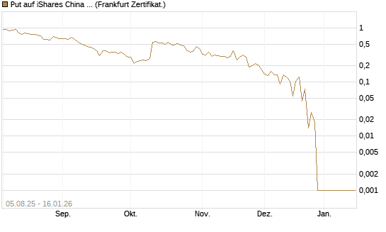 Put auf iShares China Large-Cap ETF [Vontobel] Chart