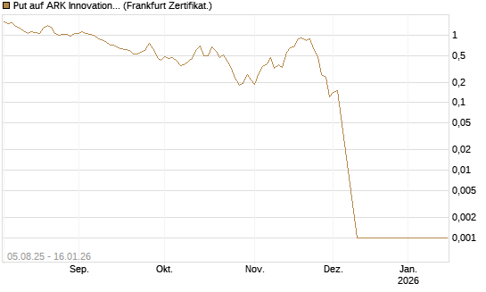 Put auf ARK Innovation ETF [Vontobel] Chart