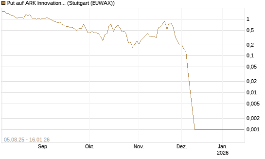 Put auf ARK Innovation ETF [Vontobel] Chart