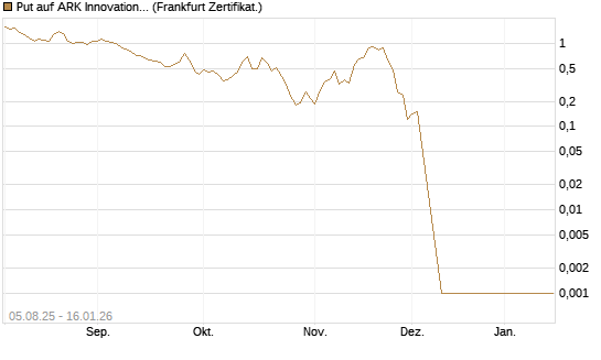 Put auf ARK Innovation ETF [Vontobel] Chart