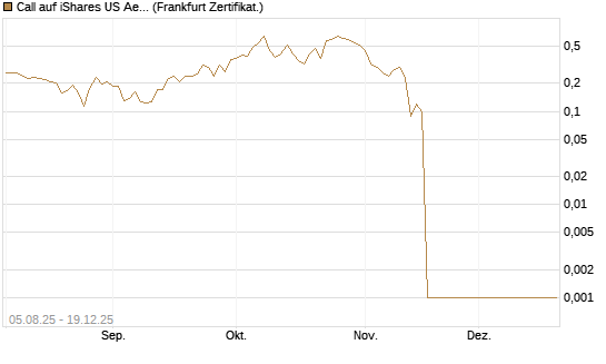 Call auf iShares US Aerospace & Defense ETF [Industrials] [Vontobel] Chart