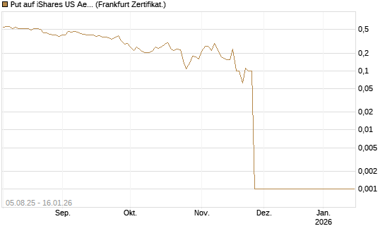 Put auf iShares US Aerospace & Defense ETF [Industrials] [Vontobel] Chart