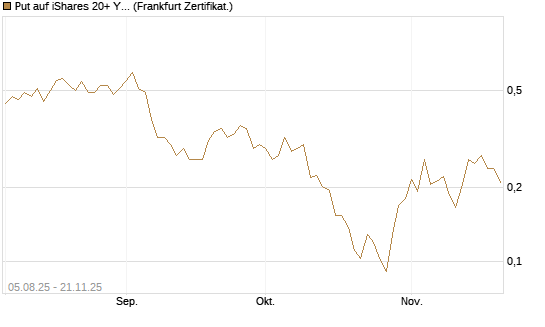 Put auf iShares 20+ Year Treasury Bond ETF [Vontobel] Chart