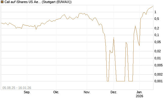 Call auf iShares US Aerospace & Defense ETF [Industrials] [Vontobel] Chart
