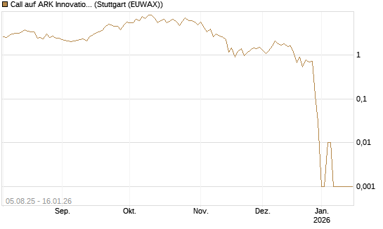 Call auf ARK Innovation ETF [Vontobel] Chart