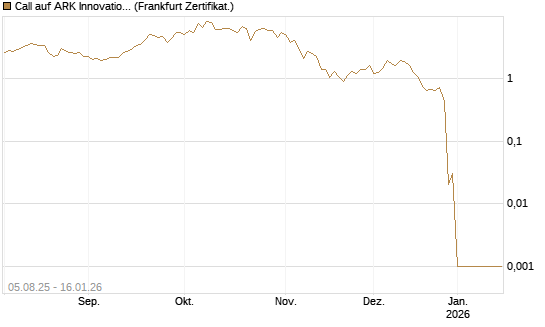 Call auf ARK Innovation ETF [Vontobel] Chart