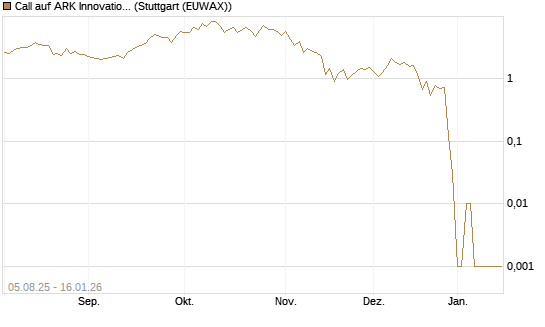Call auf ARK Innovation ETF [Vontobel] Chart