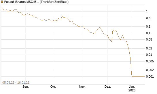 Put auf iShares MSCI Brazil Capped ETF [Vontobel] Chart
