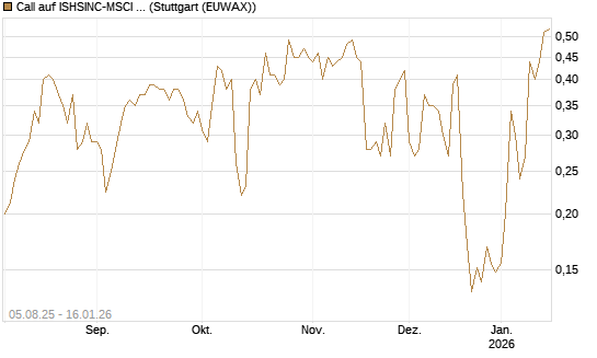 Call auf ISHSINC-MSCI JAPAN NEW [Vontobel] Chart