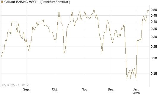 Call auf ISHSINC-MSCI JAPAN NEW [Vontobel] Chart