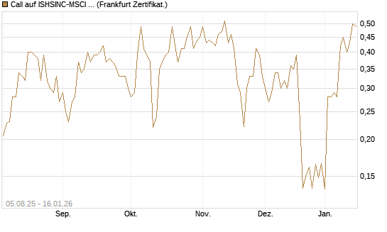 Call auf ISHSINC-MSCI JAPAN NEW [Vontobel] Chart
